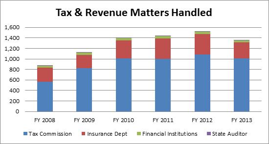 Tax & Revenue Matters Handled